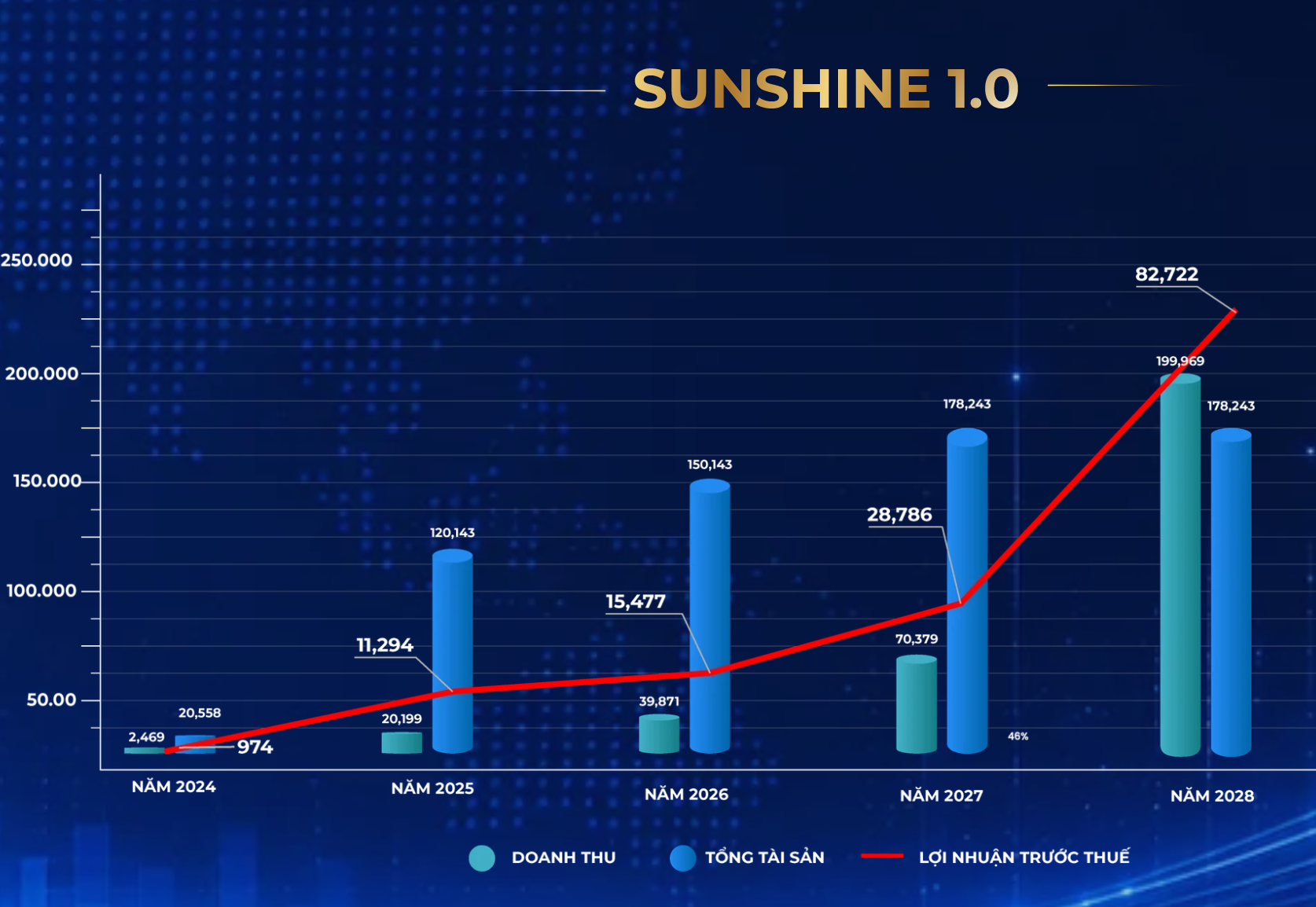 ĐHCĐ Sunshine Group: Chủ tịch Đỗ Anh Tuấn công bố chiến lược Sunshine 2.0, sẵn sàng cho những đại đô thị công nghệ quy mô triệu tỷ đồng- Ảnh 2.