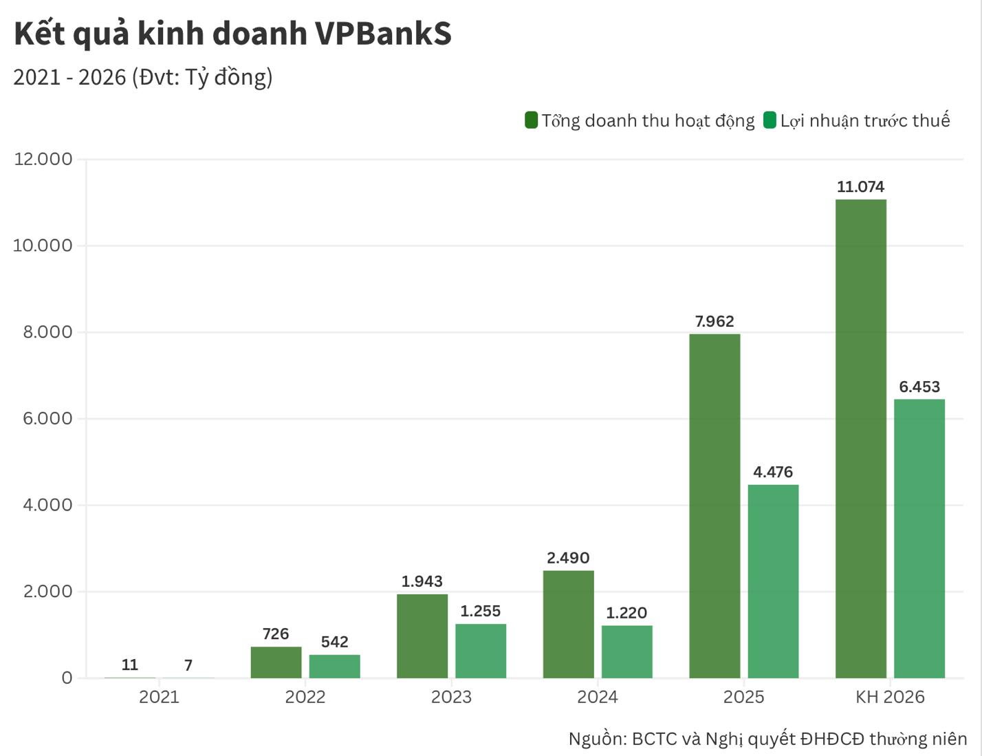 4 năm VPBankS: Từ hành trình xây nền tảng đến vị thế hàng đầu thị trường- Ảnh 2. 4 năm VPBankS: Từ hành trình xây nền tảng đến vị thế hàng đầu thị trường- Ảnh 2.
