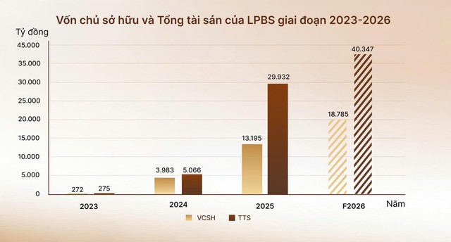 LPBS IPO: Bước đi chiến lược trong chu kỳ tăng trưởng mới của thị trường vốn- Ảnh 3. LPBS IPO: Bước đi chiến lược trong chu kỳ tăng trưởng mới của thị trường vốn- Ảnh 3.