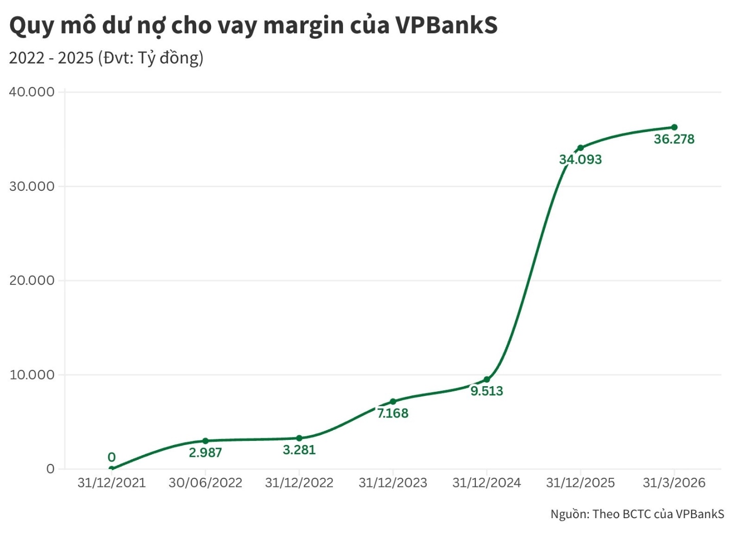 4 năm VPBankS: Từ hành trình xây nền tảng đến vị thế hàng đầu thị trường- Ảnh 3. 4 năm VPBankS: Từ hành trình xây nền tảng đến vị thế hàng đầu thị trường- Ảnh 3.