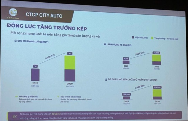 ĐHĐCĐ City Auto: Mở rộng hệ sinh thái phân phối, kế hoạch chào bán 15 triệu cổ phiếu- Ảnh 3.