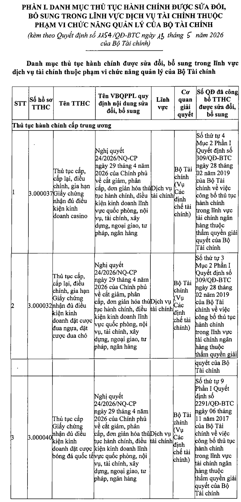 Bộ Tài chính cắt giảm, đơn giản hóa thủ tục hành chính trong lĩnh vực kinh doanh casino, đặt cược