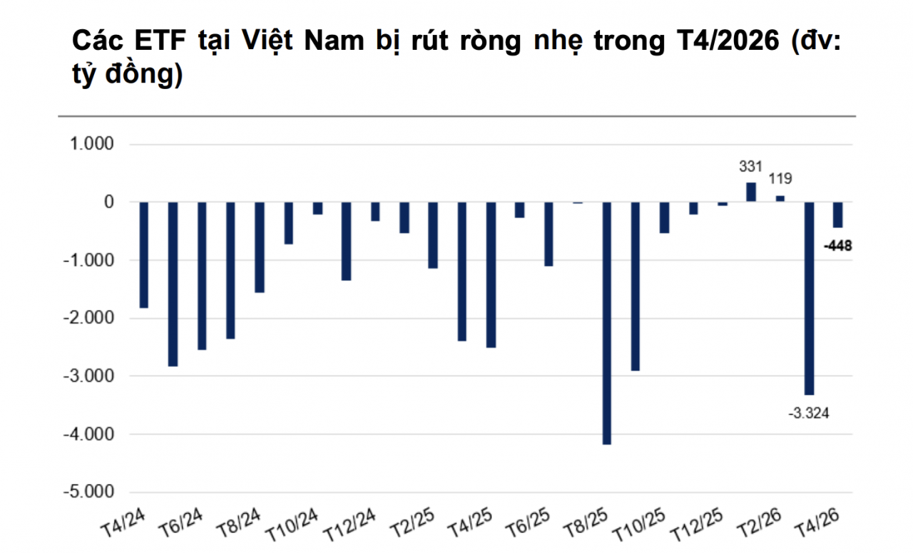 Dòng vốn ETF tại Việt Nam giảm áp lực rút ròng trong tháng 4