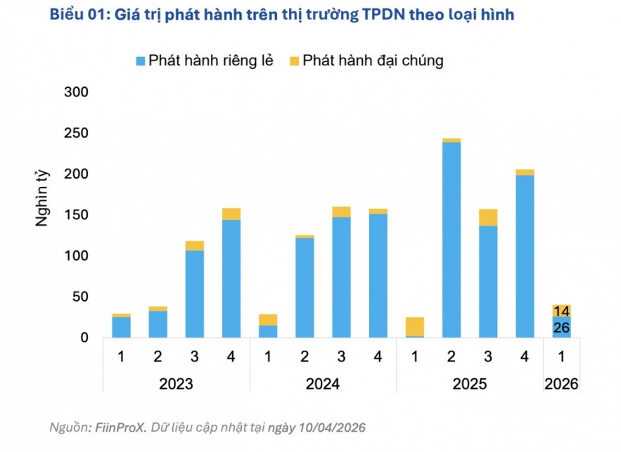 Thị trường trái phiếu doanh nghiệp phục hồi giữa áp lực lãi suất
