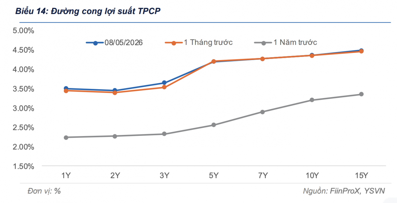 Lợi suất trái phiếu kỳ hạn ngắn tăng trở lại