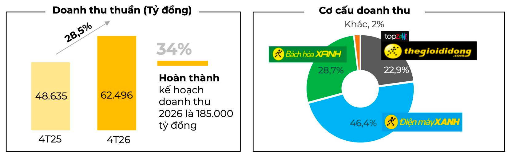 Ông Đoàn Văn Hiểu Em bán xong 2 triệu cổ phiếu MWG, sẵn sàng tham gia IPO DMX- Ảnh 2.