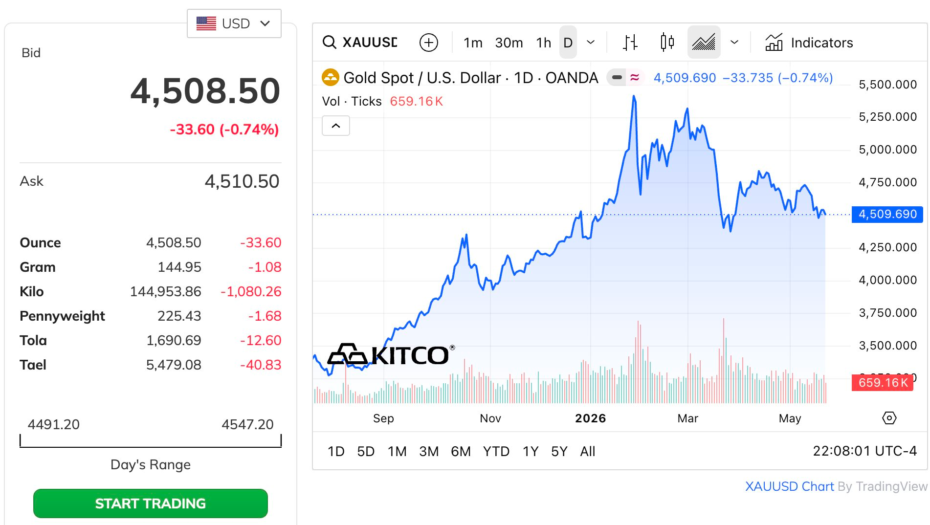 Giá vàng về sát 4.500 USD/oz, quỹ lớn nhất thế giới mạnh tay bán hàng tấn vàng- Ảnh 2.