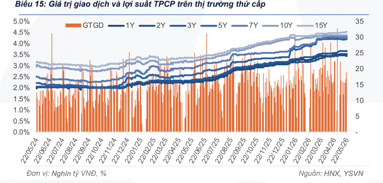 Thanh khoản thị trường trái phiếu tăng hơn 20% trong tuần qua