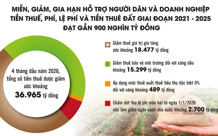 Phát huy hiệu quả chính sách quản trị nguồn thu