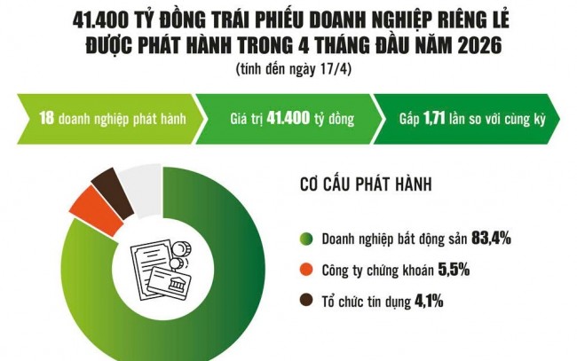 Trái phiếu doanh nghiệp cần thêm “độ sâu” để hút vốn dài hạn