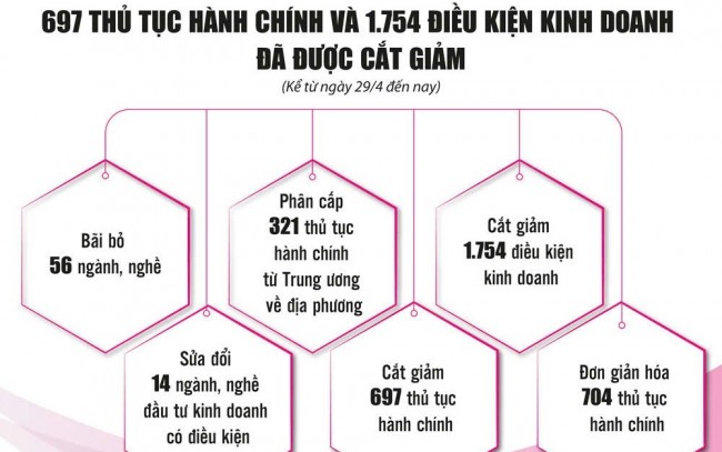 Cải cách triệt để, mở đường cho kinh tế tăng tốc