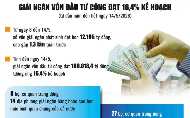 Giải ngân đầu tư công: Chuyển động mạnh nhưng chưa đều Giải ngân đầu tư công: Chuyển động mạnh nhưng chưa đều