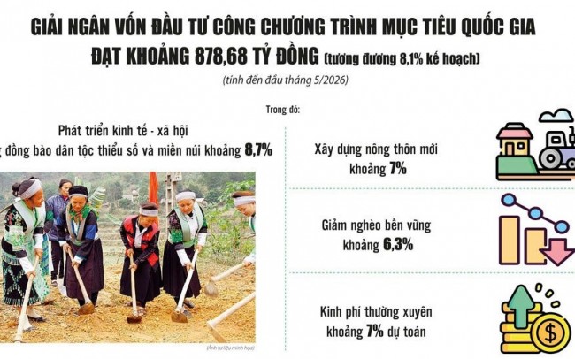 Giải ngân vốn chương trình mục tiêu quốc gia: Không để nguồn lực bị “ách” ở cơ sở