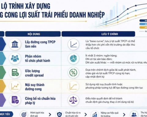 Hoàn thiện chuẩn định giá cho thị trường trái phiếu doanh nghiệp