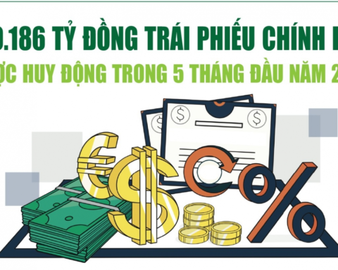 Infographics: 5 tháng, huy động trái phiếu chính phủ đạt 159.186 tỷ đồng