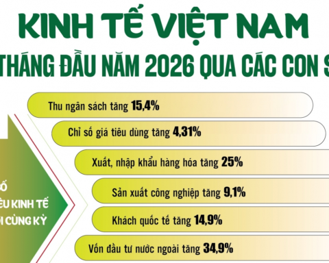 Infographics: Những điểm sáng kinh tế Việt Nam 5 tháng đầu năm qua các con số