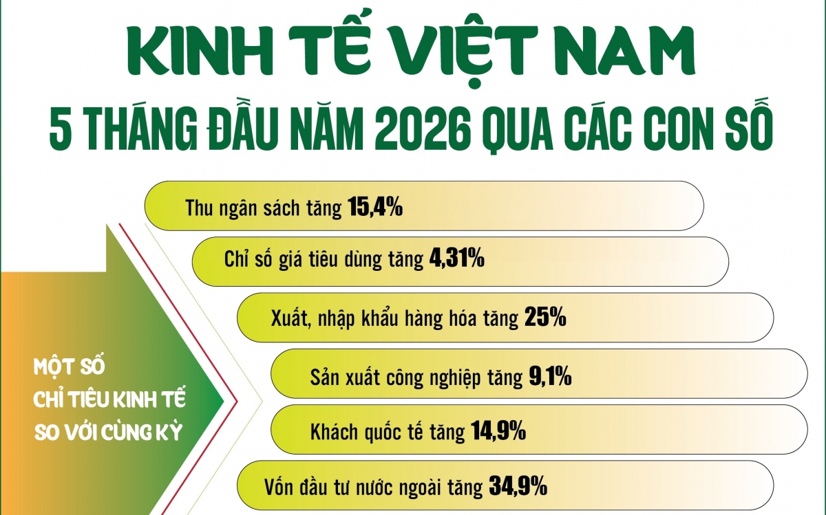 Infographics: Những điểm sáng kinh tế Việt Nam 5 tháng đầu năm qua các con số