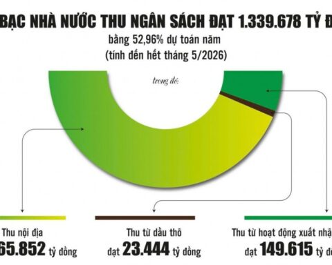 Kho bạc Nhà nước: Bảo đảm dòng tiền ngân sách nhà nước được vận hành liên tục, an toàn