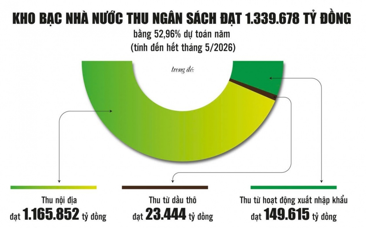 Kho bạc Nhà nước: Bảo đảm dòng tiền ngân sách nhà nước được vận hành liên tục, an toàn
