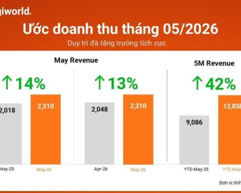 Doanh thu tháng 5 của Digiworld tăng trưởng 2 con số bất chấp mùa thấp điểm ICT