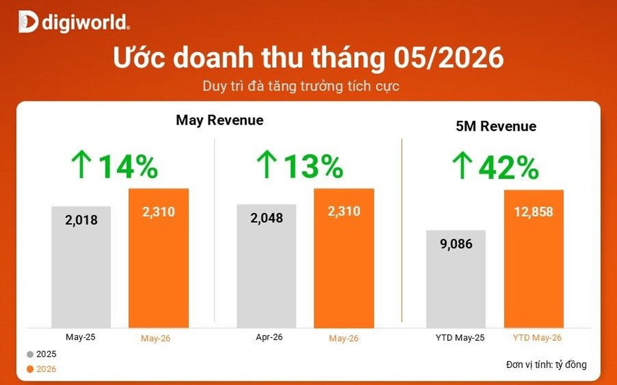 Doanh thu tháng 5 của Digiworld tăng trưởng 2 con số bất chấp mùa thấp điểm ICT