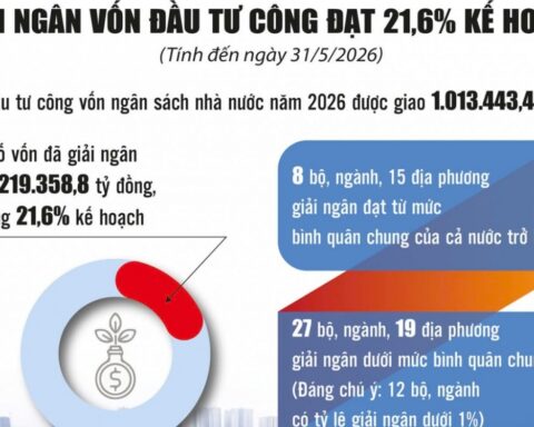 Giải ngân đầu tư công vẫn ì ạch, dù gần nửa chặng đường sắp qua