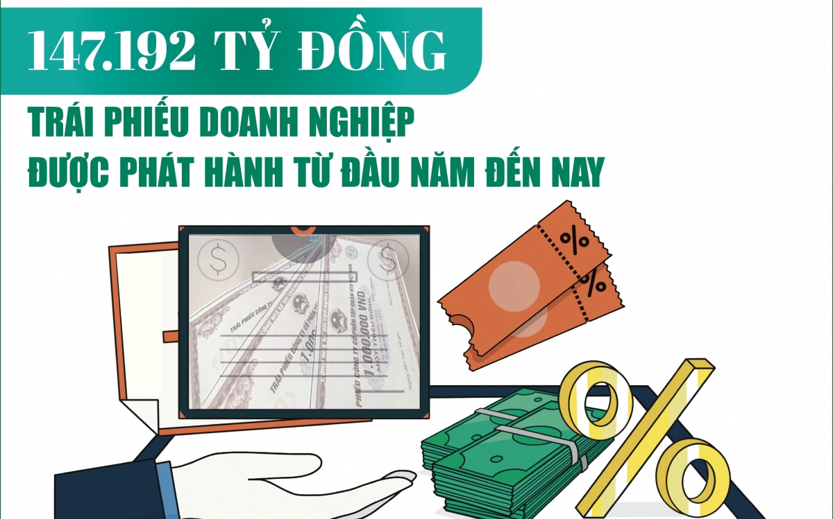 Infographics: 147.192 tỷ đồng trái phiếu doanh nghiệp được phát hành từ đầu năm  đến nay