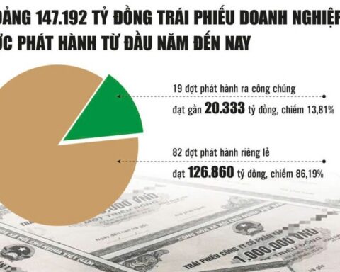 Nâng chuẩn thị trường trái phiếu doanh nghiệp phát hành riêng lẻ