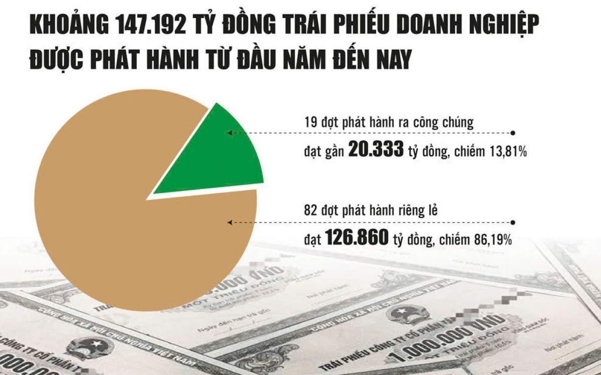 Nâng chuẩn thị trường trái phiếu doanh nghiệp phát hành riêng lẻ