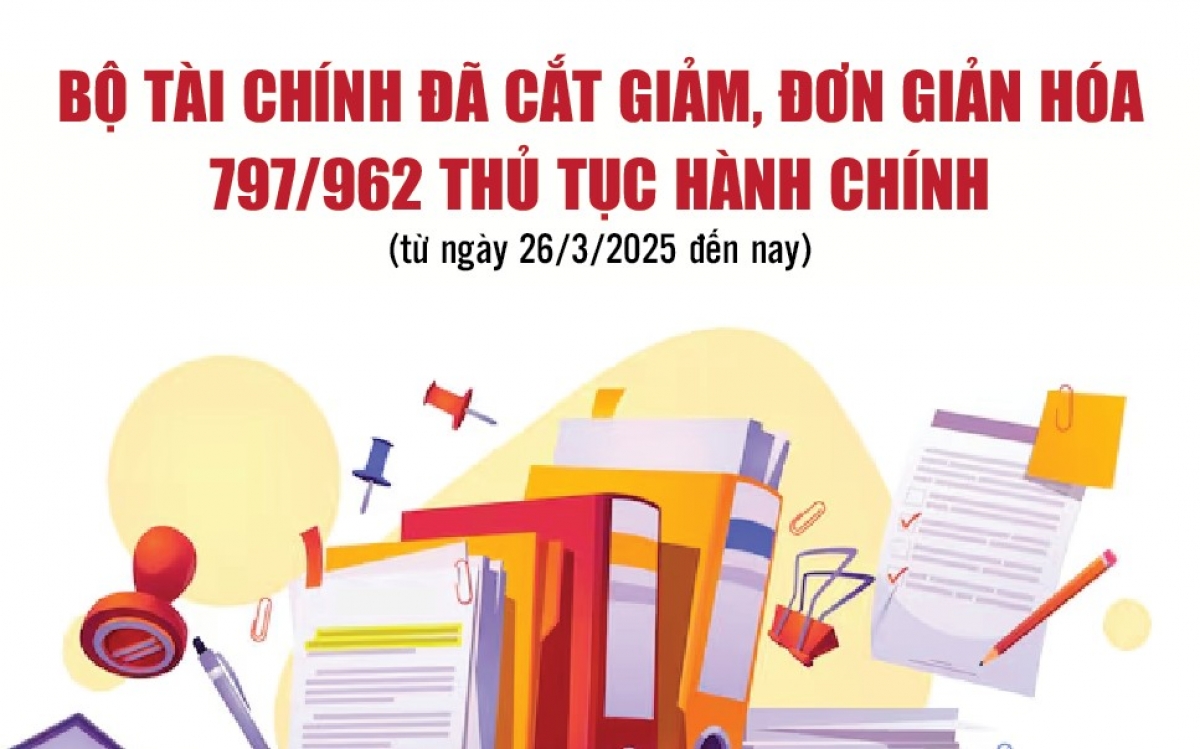Infographics: Bộ Tài chính đã cắt giảm, đơn giản hóa 797/962 thủ tục hành chính