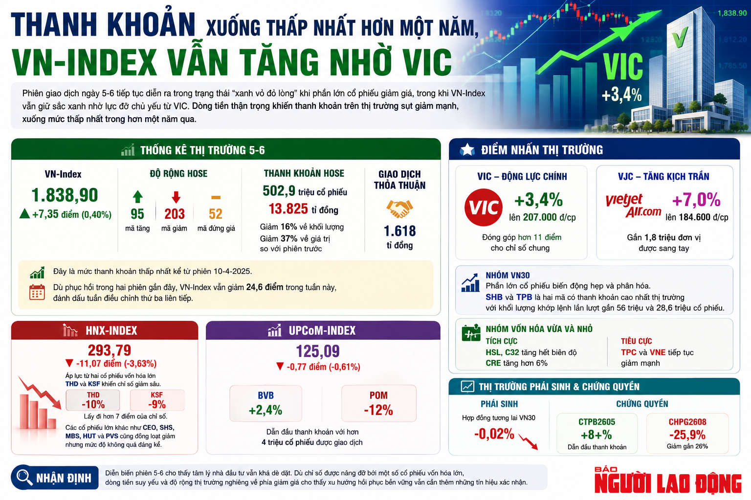 Tiền vào chứng khoán thấp nhất 1 năm, cổ phiếu Vietjet gây bất ngờ- Ảnh 1.