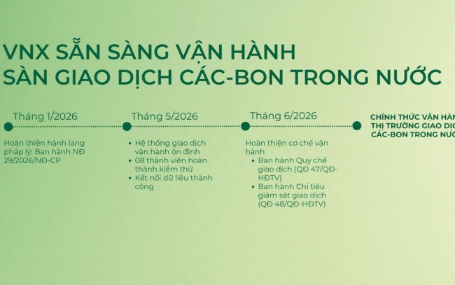 VNX sẵn sàng đưa sàn giao dịch các-bon trong nước vào vận hành VNX sẵn sàng đưa sàn giao dịch các-bon trong nước vào vận hành