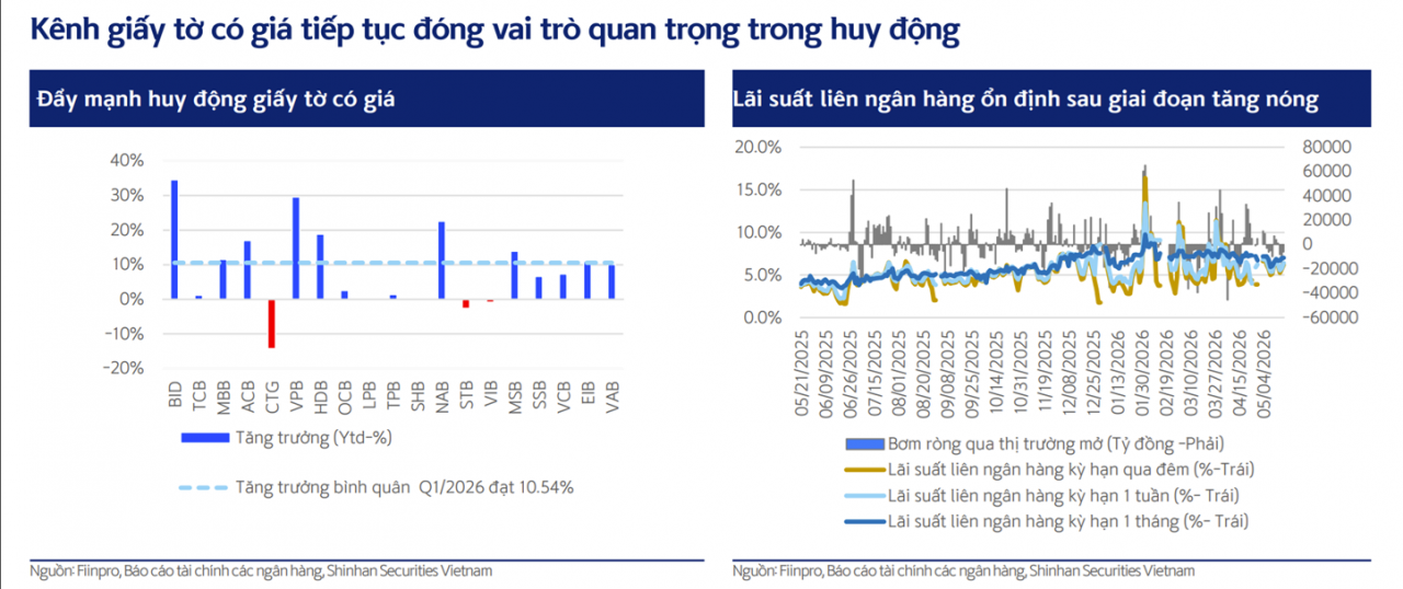 Lãi suất đầu vào lên mặt bằng mới, ngân hàng trước áp lực chi phí vốn và nợ xấu