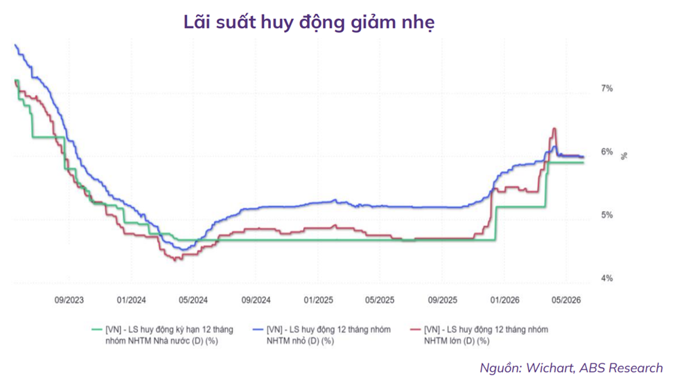 Tín dụng tiếp đà tăng, thanh khoản ngân hàng kỳ vọng cải thiện dần từ cuối năm 2026