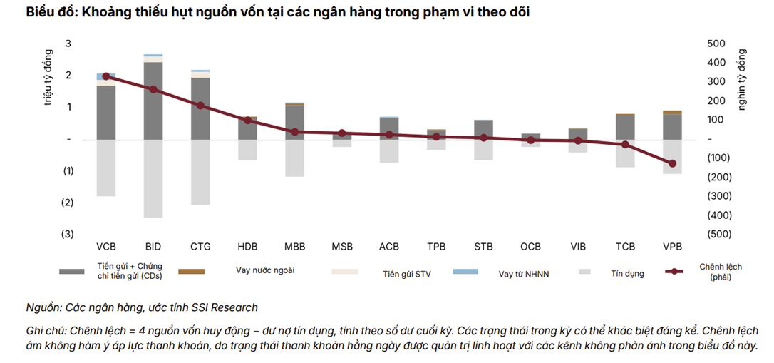 Tín dụng tiếp đà tăng, thanh khoản ngân hàng kỳ vọng cải thiện dần từ cuối năm 2026