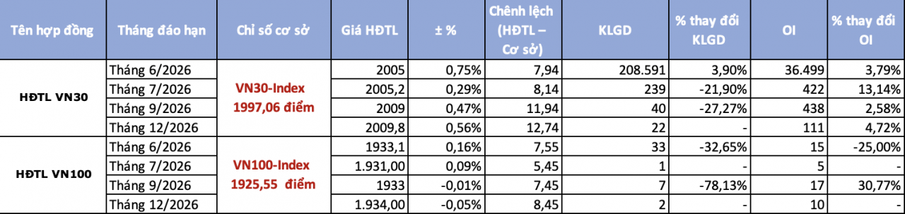Chứng khoán phái sinh 29/5: Phe Long bất ngờ áp đảo Chứng khoán phái sinh 29/5: Phe Long bất ngờ áp đảo
