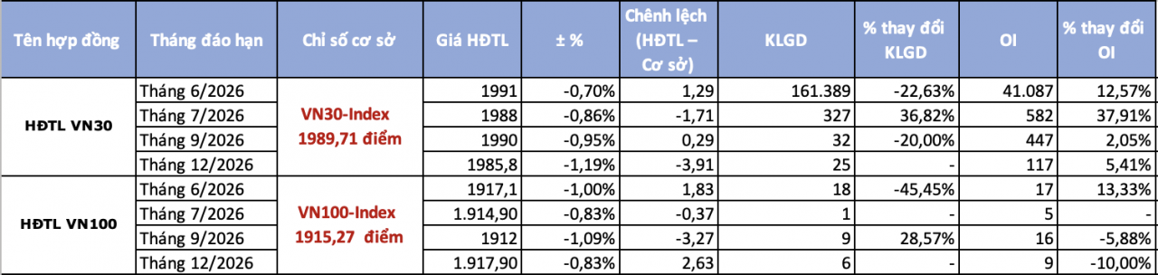 Chứng khoán phái sinh ngày 1/6: Dòng tiền thận trọng khi VN30-Index rời mốc 2.000 điểm