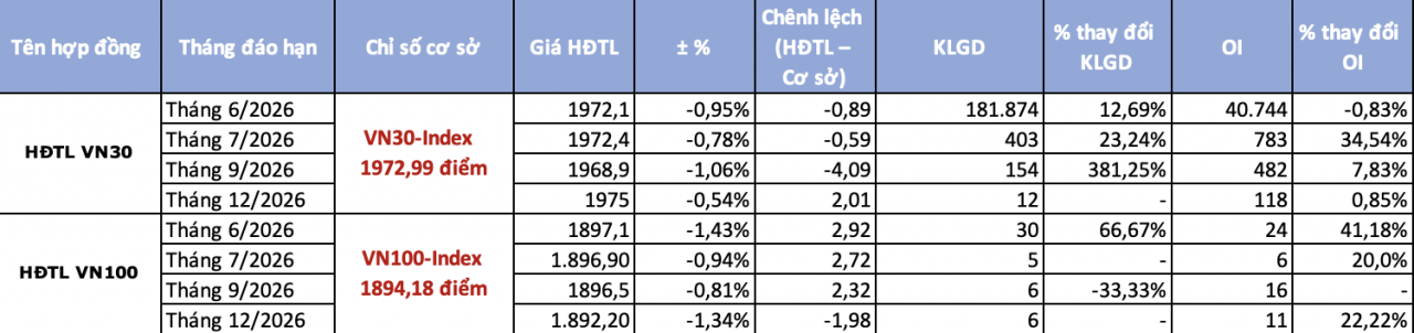 Chứng khoán phái sinh ngày 2/6: Sắc đỏ bao trùm Chứng khoán phái sinh ngày 2/6: Sắc đỏ bao trùm