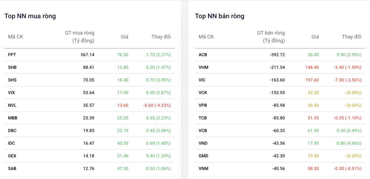 Khối ngoại gom hơn 1.000 tỷ đồng cổ phiếu FPT sau 2 phiên Khối ngoại gom hơn 1.000 tỷ đồng cổ phiếu FPT sau 2 phiên