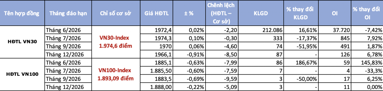 Chứng khoán phái sinh ngày 3/6: Thanh khoản hồi phục, chênh lệch âm mở rộng