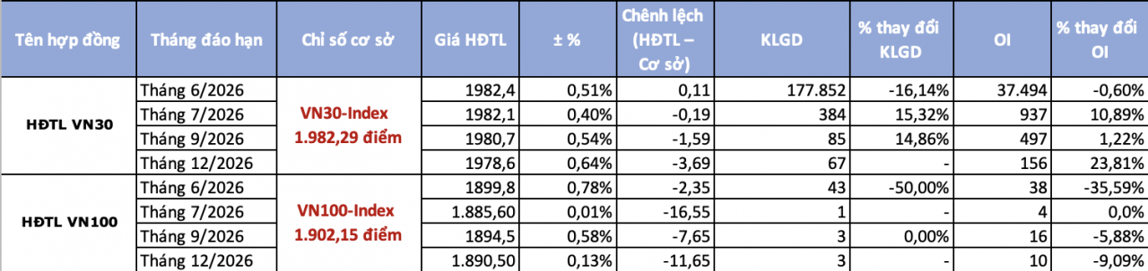 Chứng khoán phái sinh ngày 4/6: Chênh lệch dương trở lại khi giá hợp đồng tương lai hồi phục nhanh Chứng khoán phái sinh ngày 4/6: Chênh lệch dương trở lại khi giá hợp đồng tương lai hồi phục nhanh