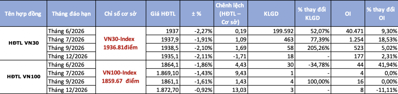 Chứng khoán phái sinh ngày 8/6: Chênh lệch dương trở lại bất chấp sắc đỏ bao trùm
