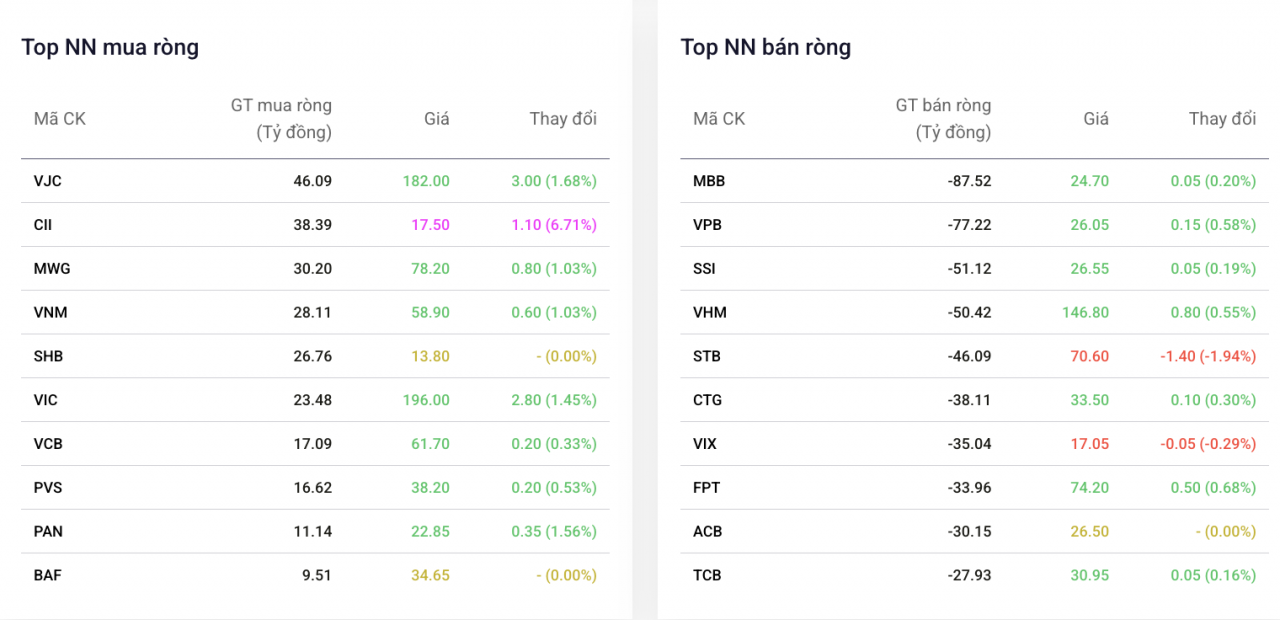 Khối ngoại chuyển nhượng một cổ phiếu với giá trị Khối ngoại chuyển nhượng một cổ phiếu với giá trị