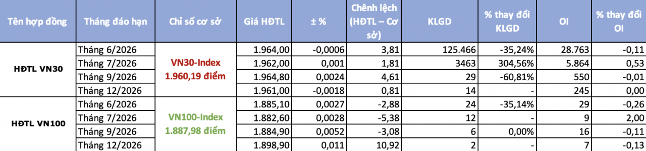 Chứng khoán phái sinh ngày 16/6: Dòng tiền thận trọng hơn, nhà đầu tư chuyển dần sang hợp đồng tháng 7