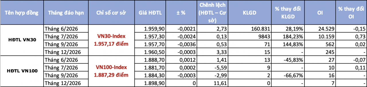 Chứng khoán phái sinh 17/6: Thận trọng trước thềm phiên đáo hạn phái sinh