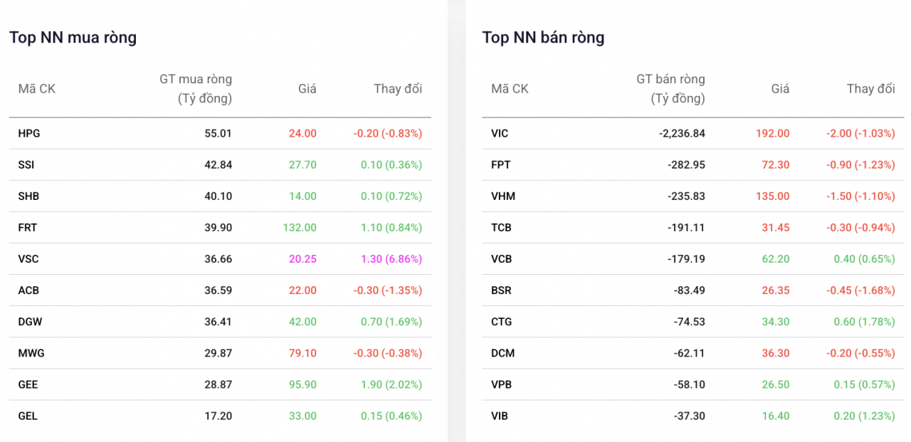 Giao dịch thoả thuận áp đảo, khối ngoại bán ròng hơn 2.200 tỷ đồng cổ phiếu VIC