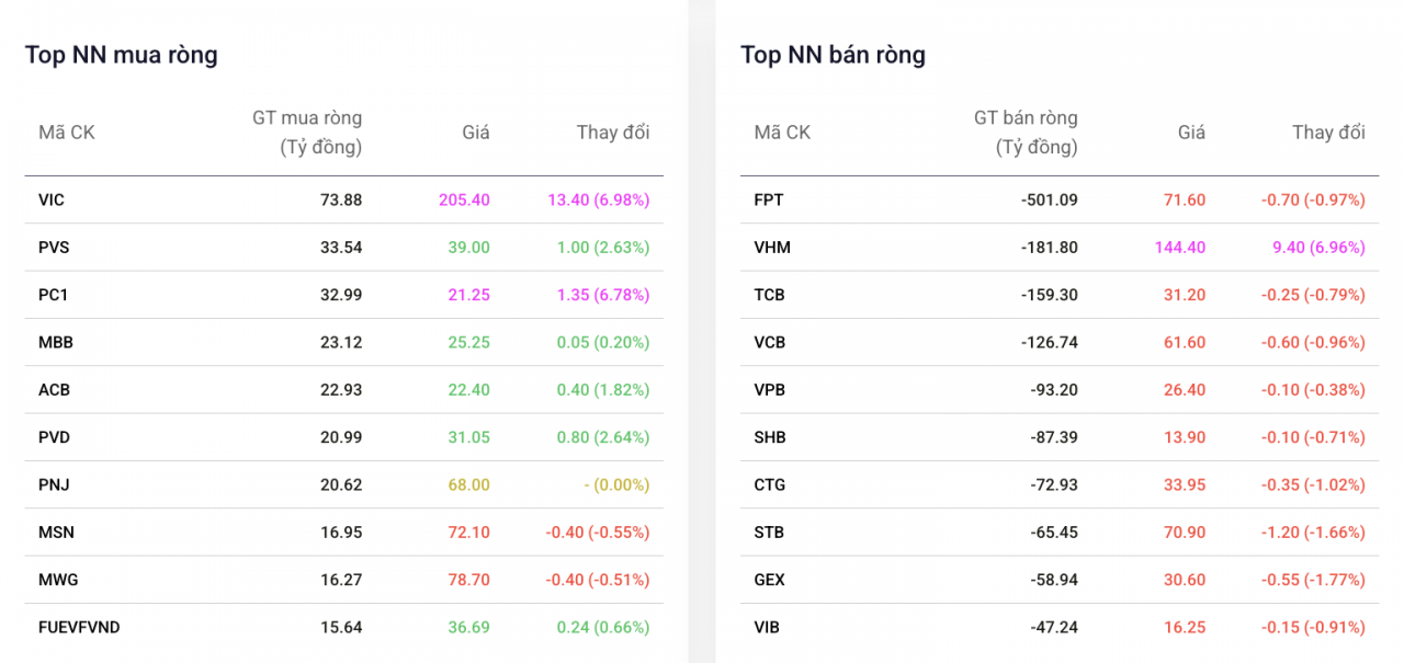 Khối ngoại bán ròng mạnh FPT, xả gần 780 tỷ đồng chỉ sau hai phiên Khối ngoại bán ròng mạnh FPT, xả gần 780 tỷ đồng chỉ sau hai phiên