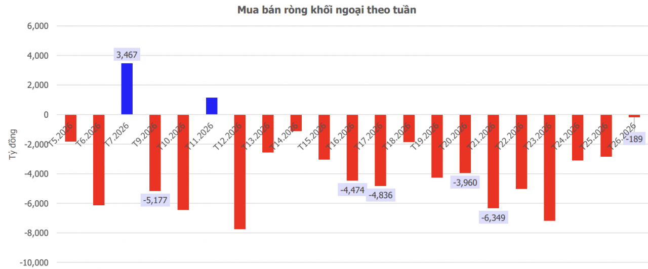Chứng khoán tuần mới (29/6 - 3/7): Chờ dòng tiền lớn nhập cuộc Chứng khoán tuần mới (29/6 - 3/7): Chờ dòng tiền lớn nhập cuộc