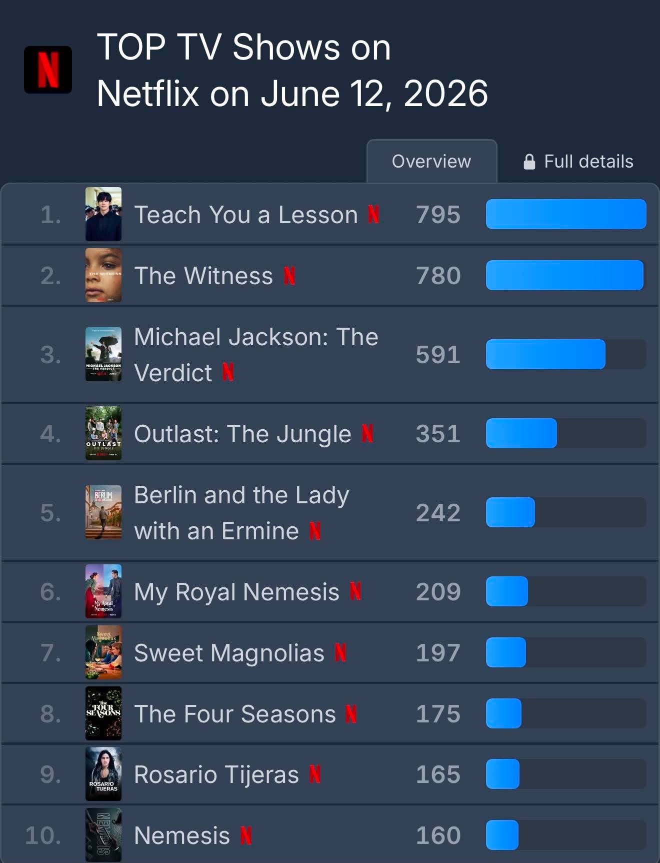 Teach You a Lesson chiếm top 1 toàn cầu quá nhanh quá nguy hiểm, cả MXH gào thét đòi có phần 2- Ảnh 1.