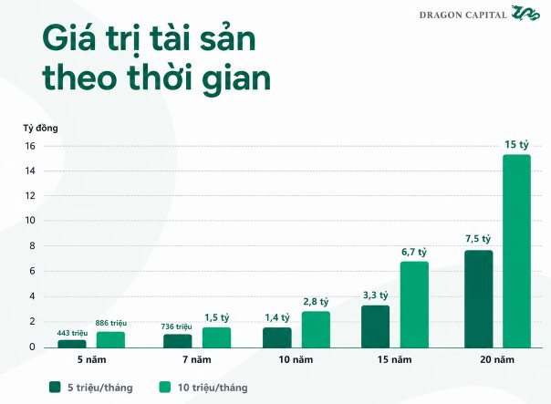 Bỏ 5 triệu đồng mỗi tháng, đây là cách có 1 tỷ đồng sau 8 năm- Ảnh 2.